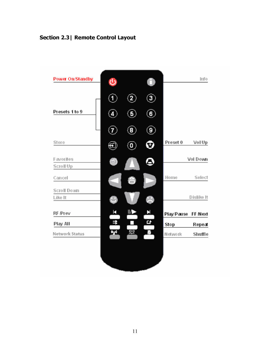 SMC Networks SMCWAA-B manual Remote Control Layout 