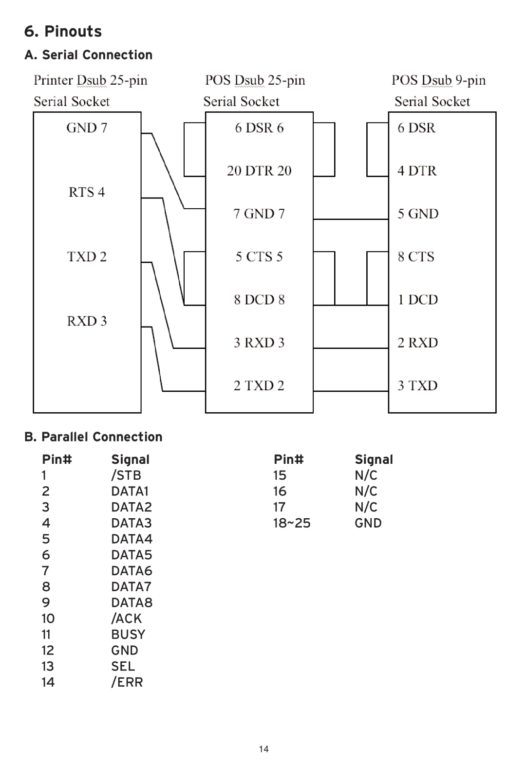 SMC Networks SMCWHS-POS manual Pinouts, Serial Connection Parallel Connection Pin# Signal 