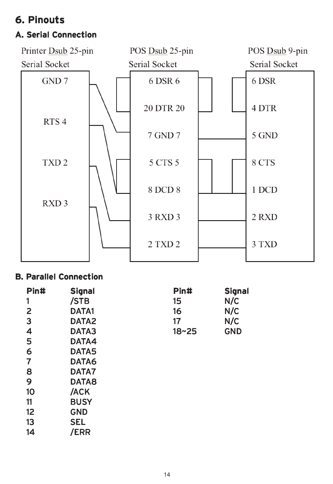 SMC Networks SMCWHS-POS manual Pinouts, A. Serial Connection, B. Parallel Connection, Pin#, Signal 