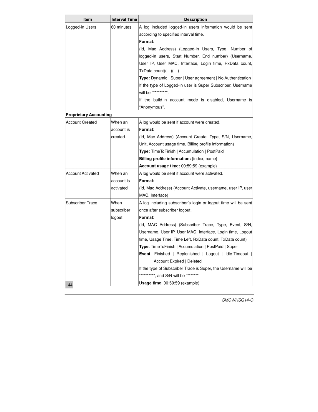 SMC Networks SMCWHSG14-G manual Proprietary Accounting 