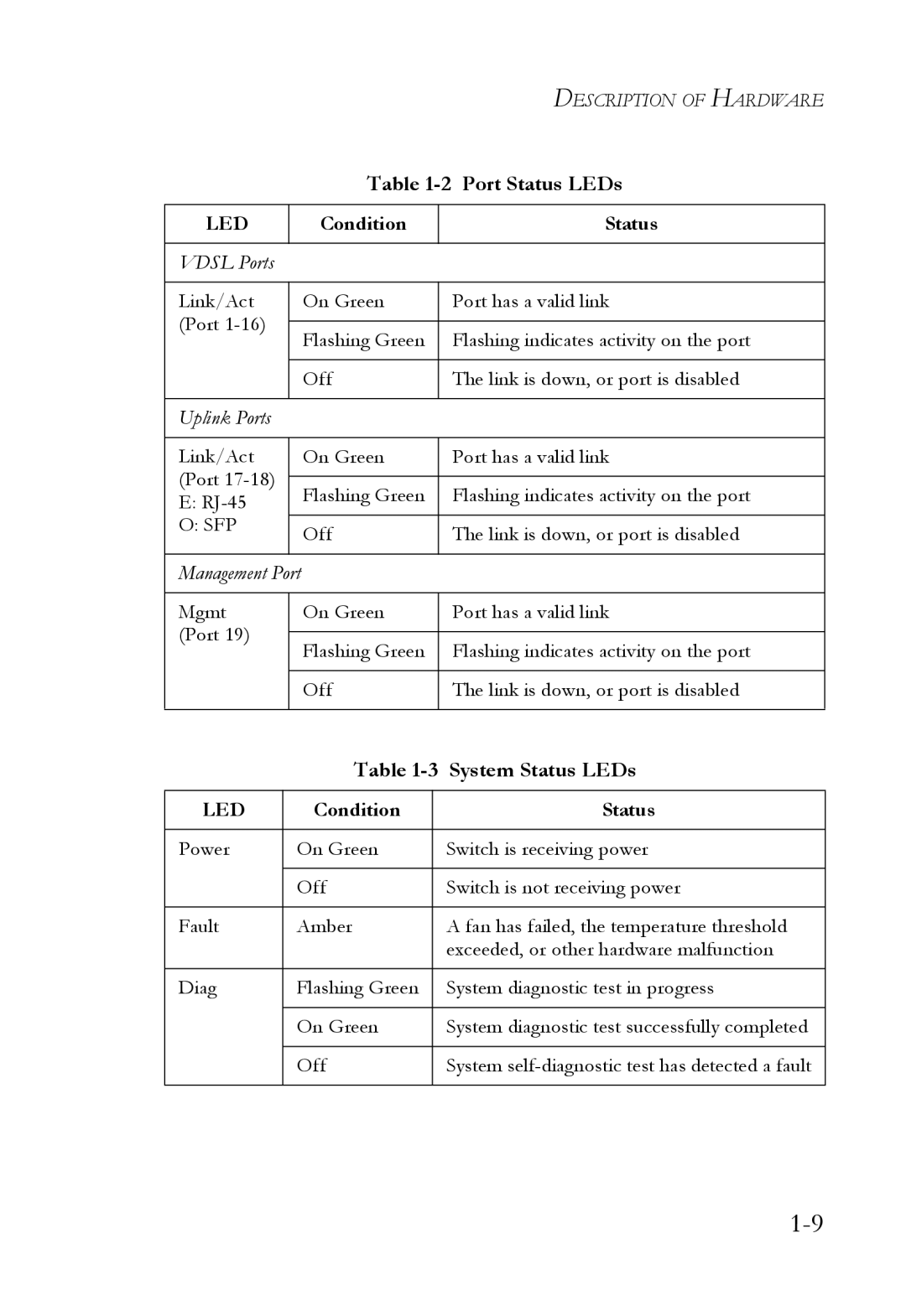 SMC Networks VDSL2 manual System Status LEDs, Condition Status 