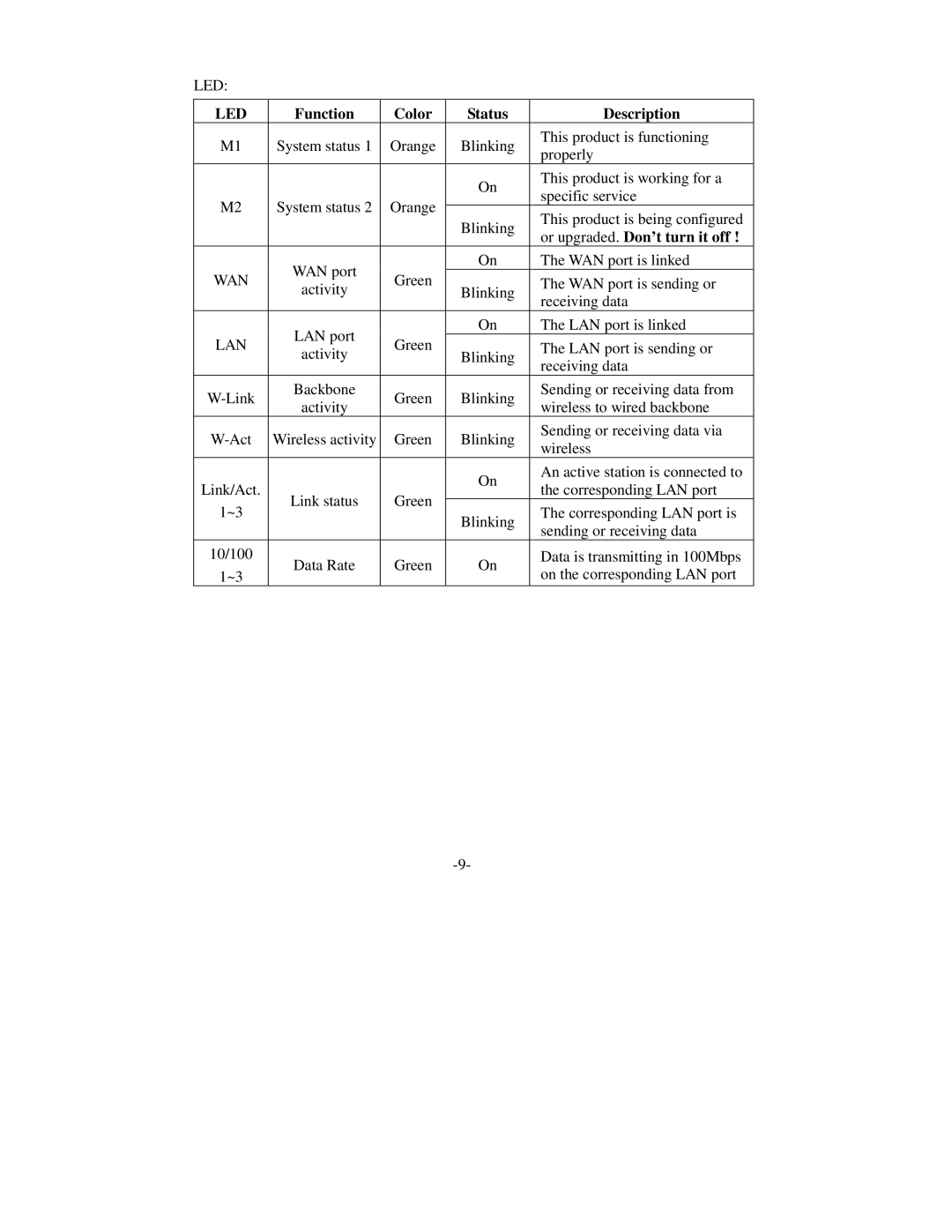 SMC Networks Wireless Broadband Router specifications Function Color Status Description, Or upgraded. Don’t turn it off 