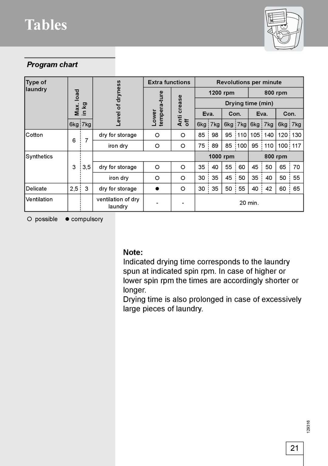 Smeg 129316 manual Tables, Program chart 