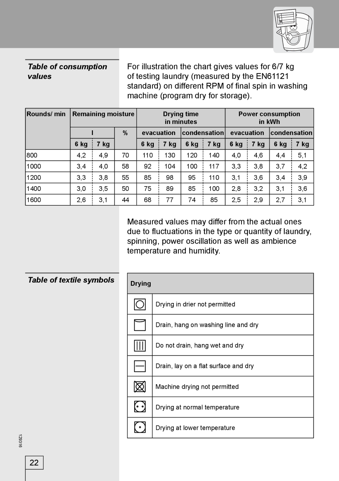 Smeg 129316 manual Table of textile symbols, Drying 