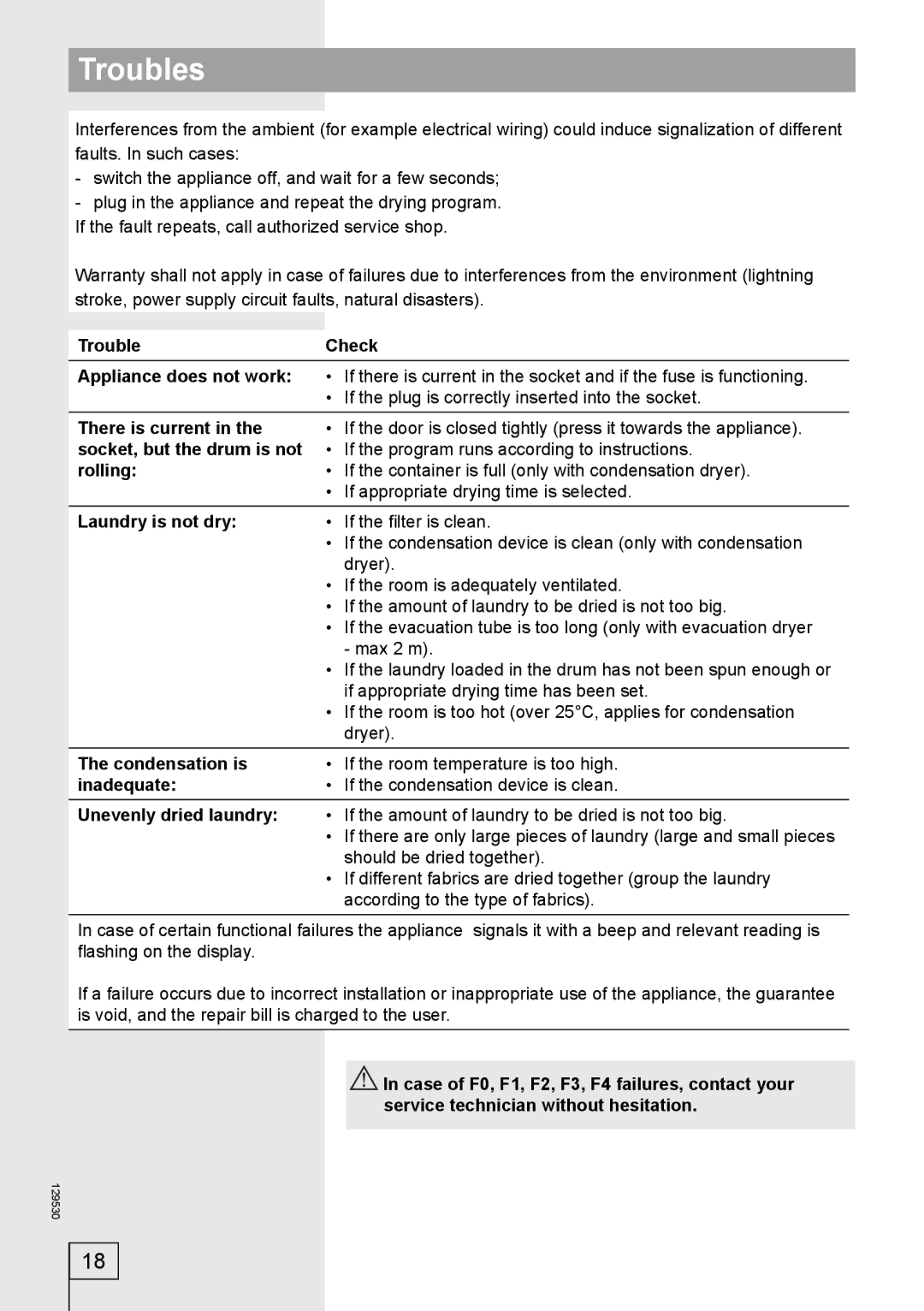 Smeg 129530 manual Troubles 