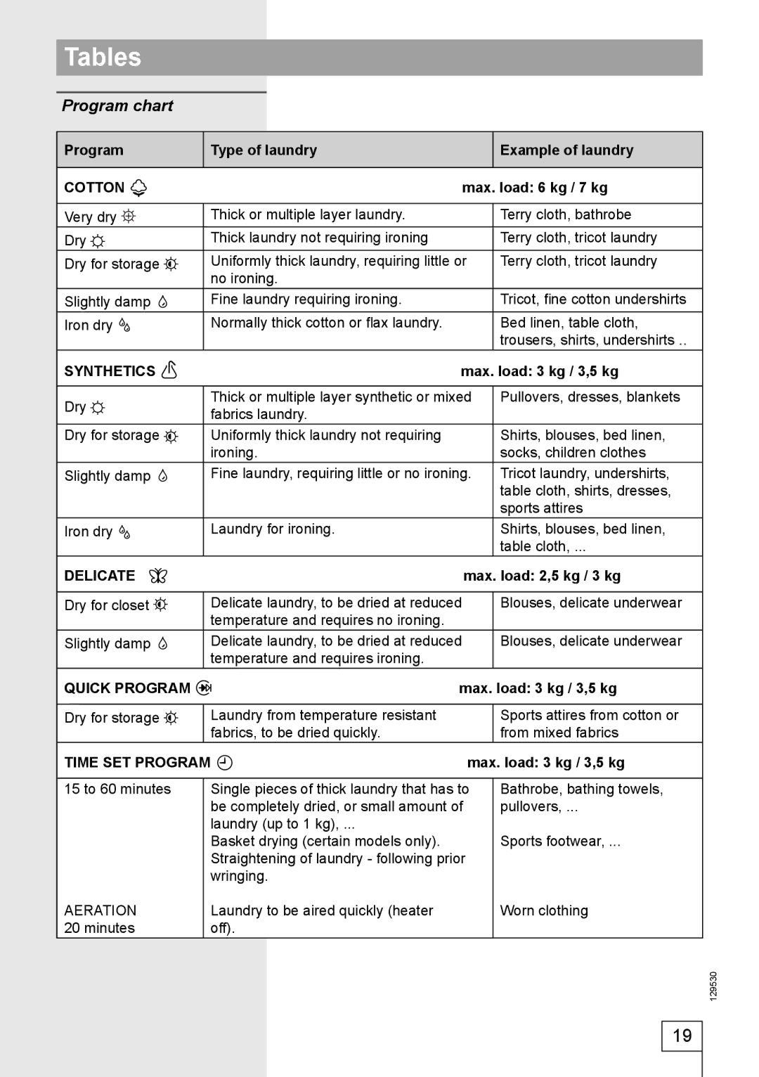 Smeg 129530 manual Tables, Program chart, Program Type of laundry Example of laundry, Max. load 3 kg / 3,5 kg 