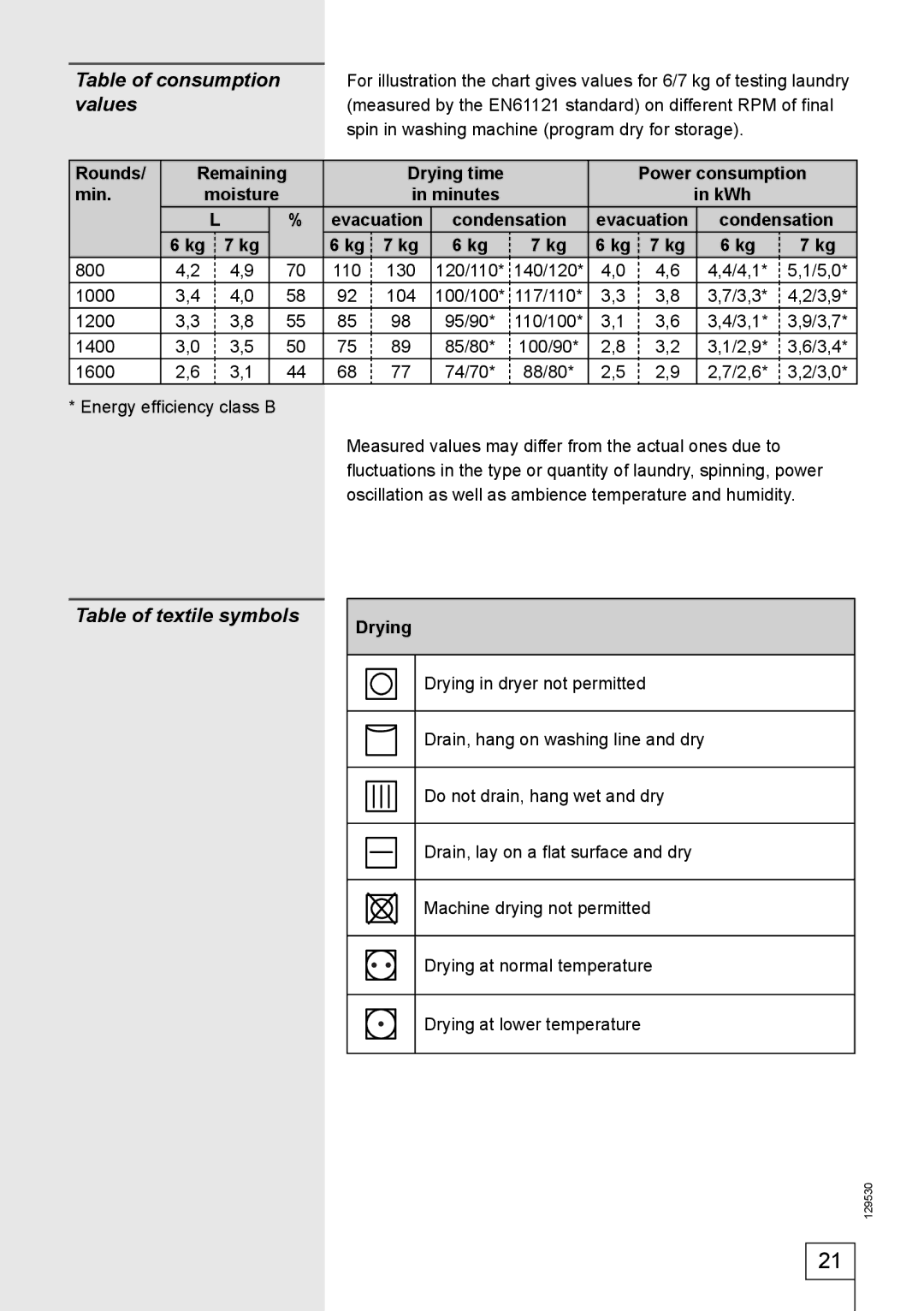 Smeg 129530 manual Table of consumption, Values, Table of textile symbols 