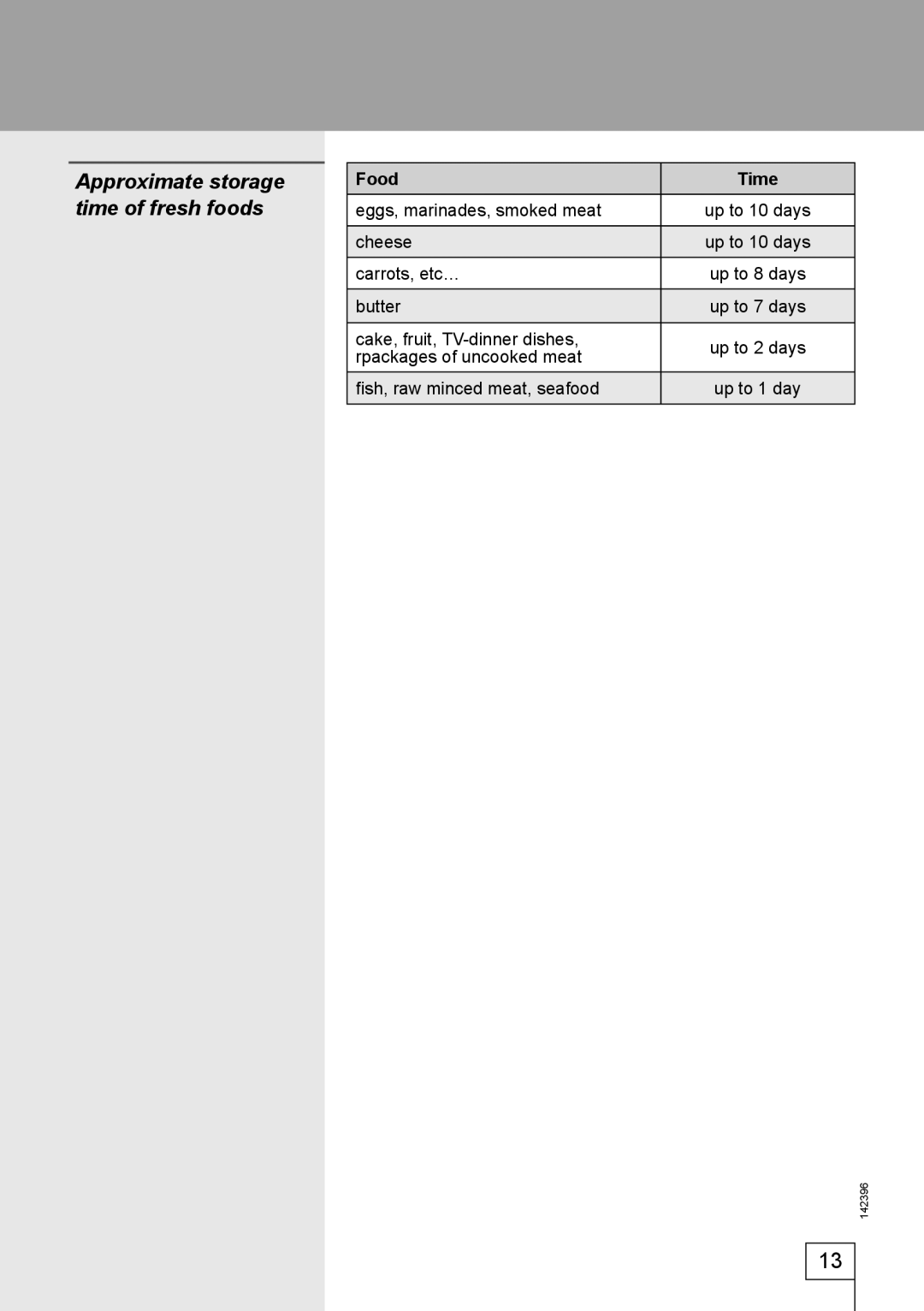 Smeg 142396 manual Approximate storage time of fresh foods, Food Time 