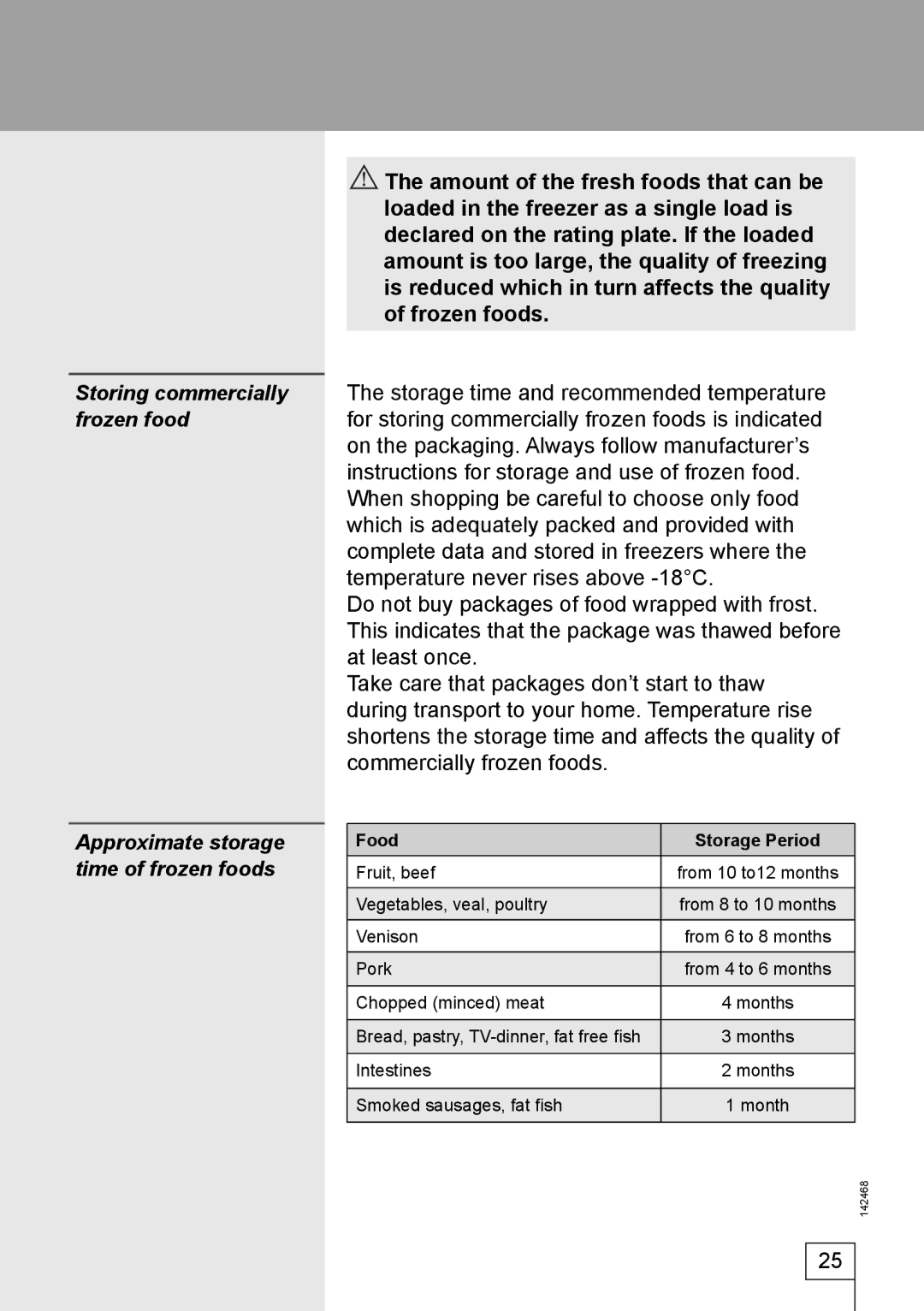 Smeg 142468 manual Approximate storage time of frozen foods, Food Storage Period 