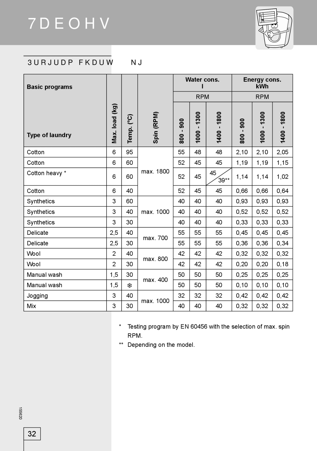 Smeg 155620 manual Tables, Program chart 6kg 