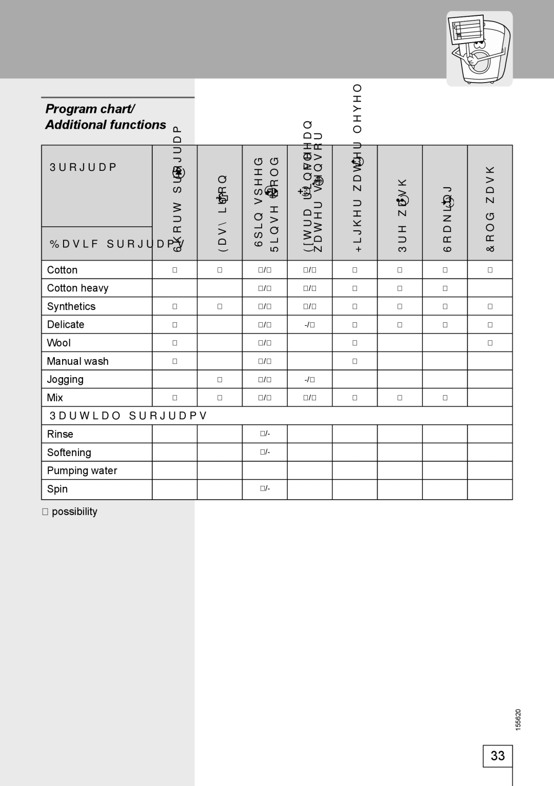 Smeg 155620 manual Program chart/ Additional functions 