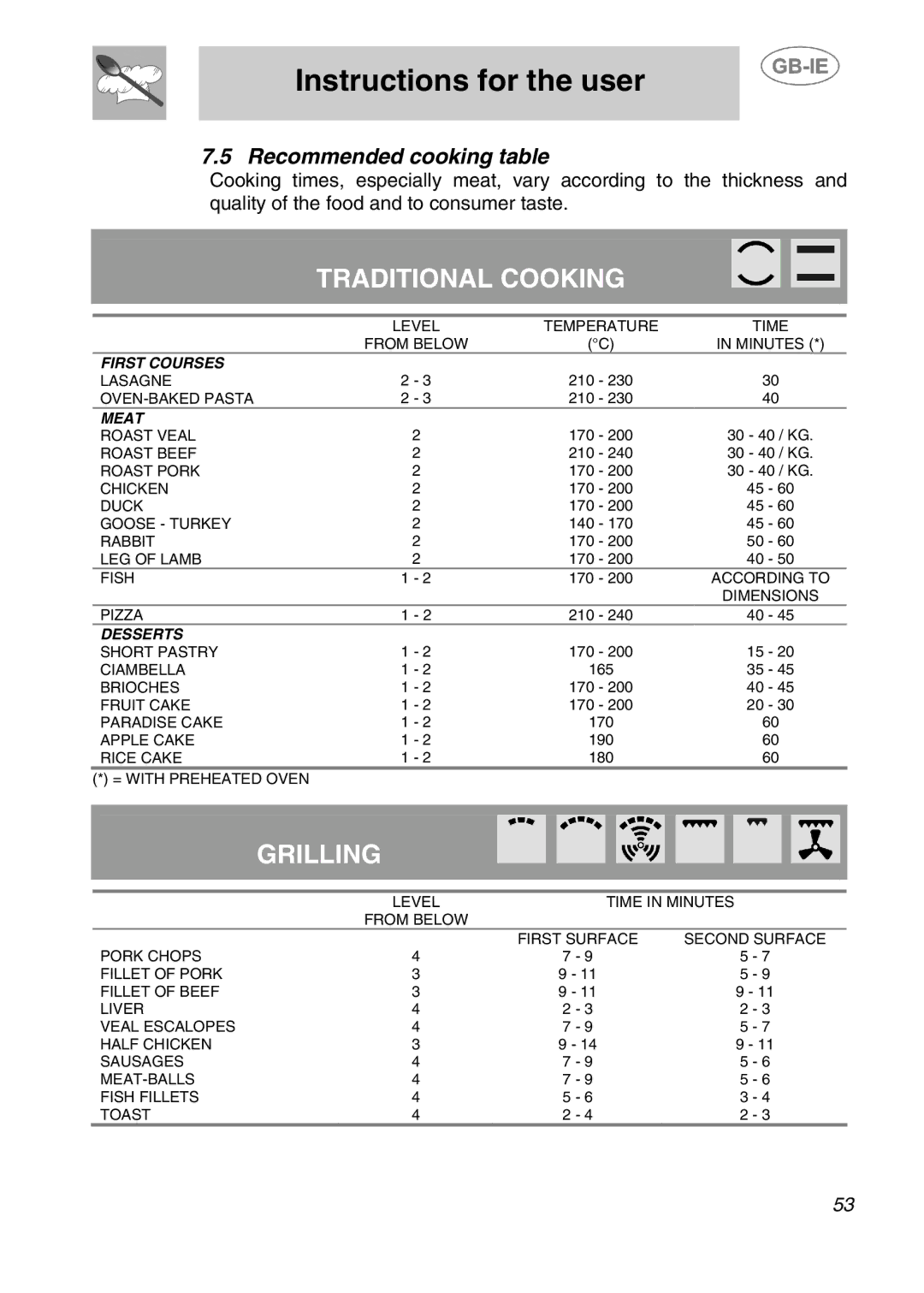 Smeg 166PZ-5 manual Traditional Cooking, Recommended cooking table 