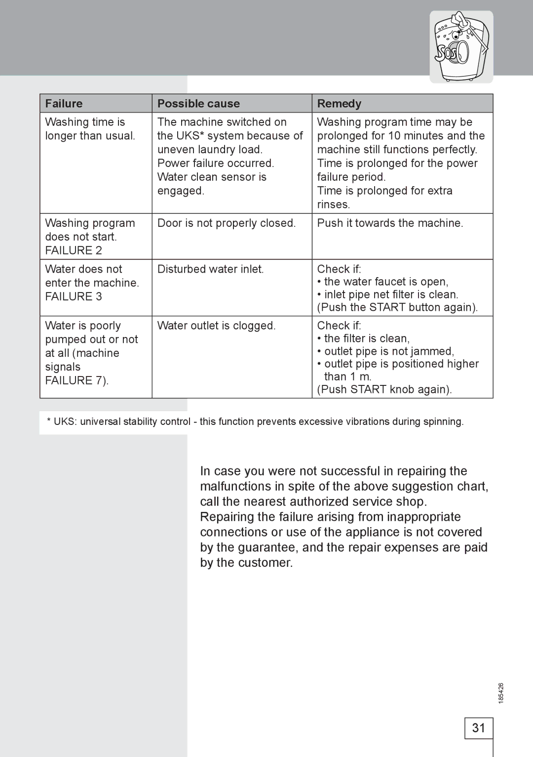 Smeg 185426 manual Failure 