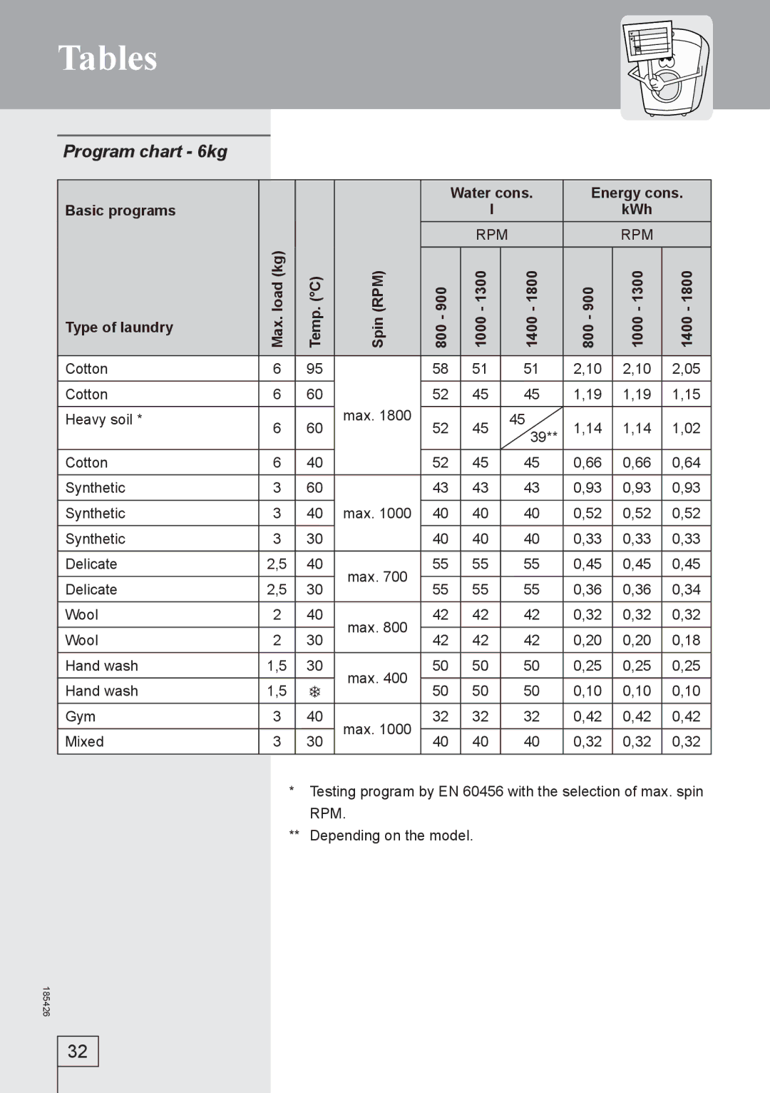 Smeg 185426 manual Tables, Program chart 6kg 