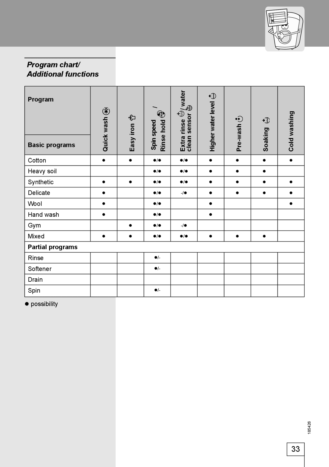 Smeg 185426 manual Program chart/ Additional functions 