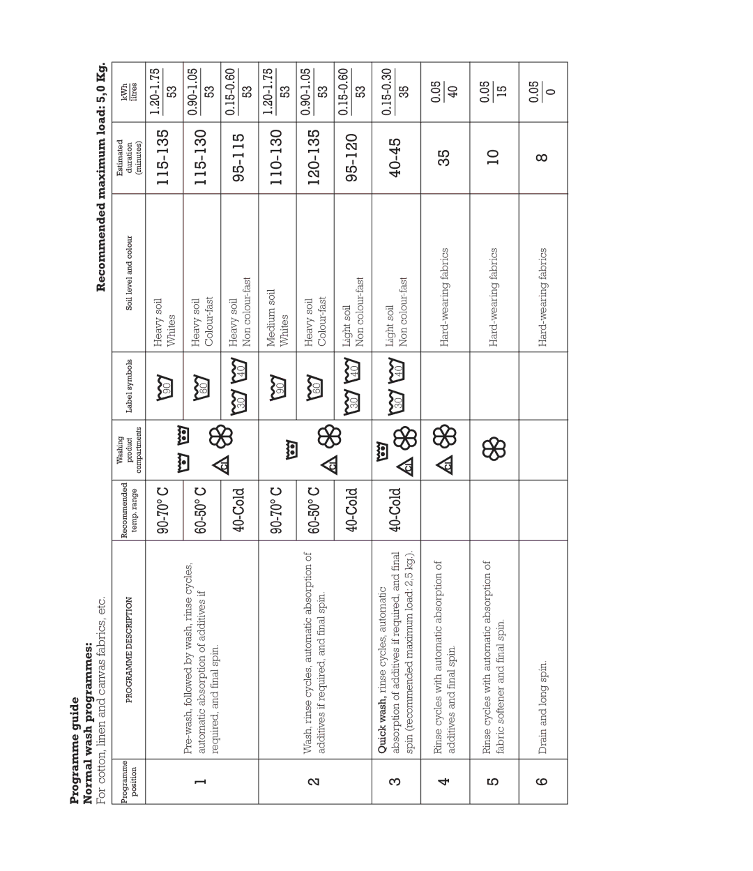 Smeg 43CT1 manual Programme guide Normal wash programmes, For cotton, linen and canvas fabrics, etc 