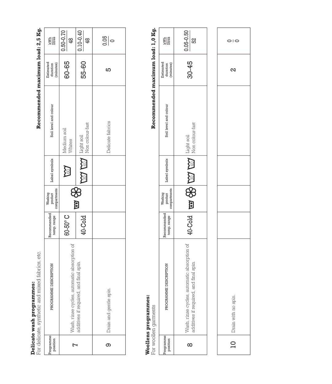 Smeg 43CT1 manual Delicate wash programmes, Recommended maximum load 2,5 Kg, Woollens programmes 