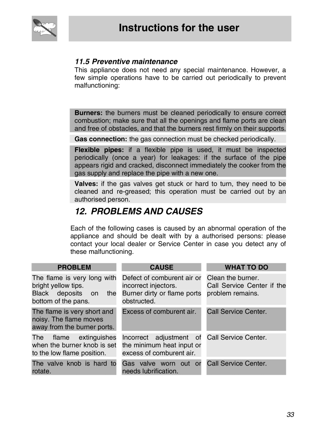Smeg A11A-5 manual Problems and Causes, Preventive maintenance, Cause What to do 