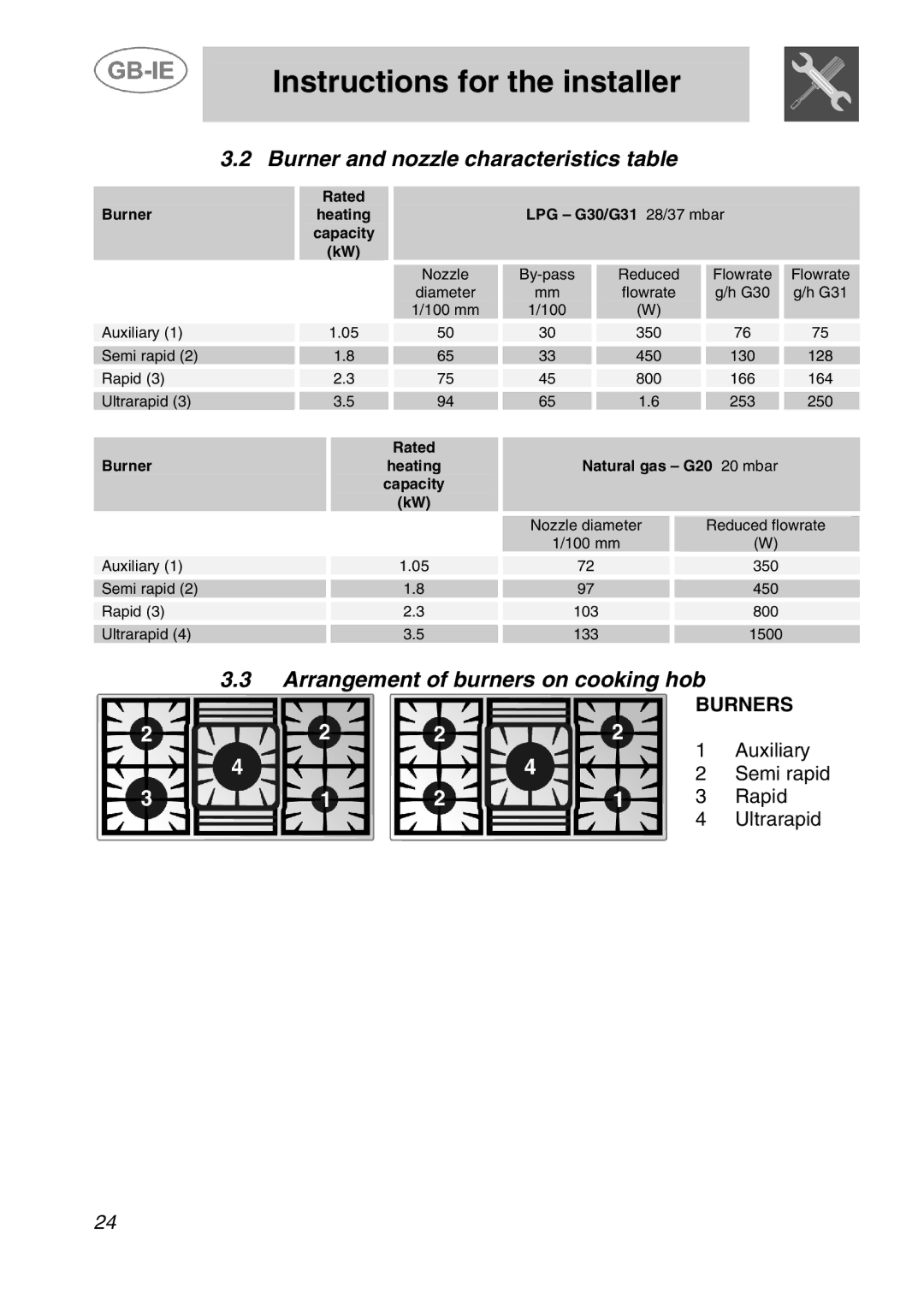 Smeg A21A0XXAA manual Burner and nozzle characteristics table, Arrangement of burners on cooking hob 