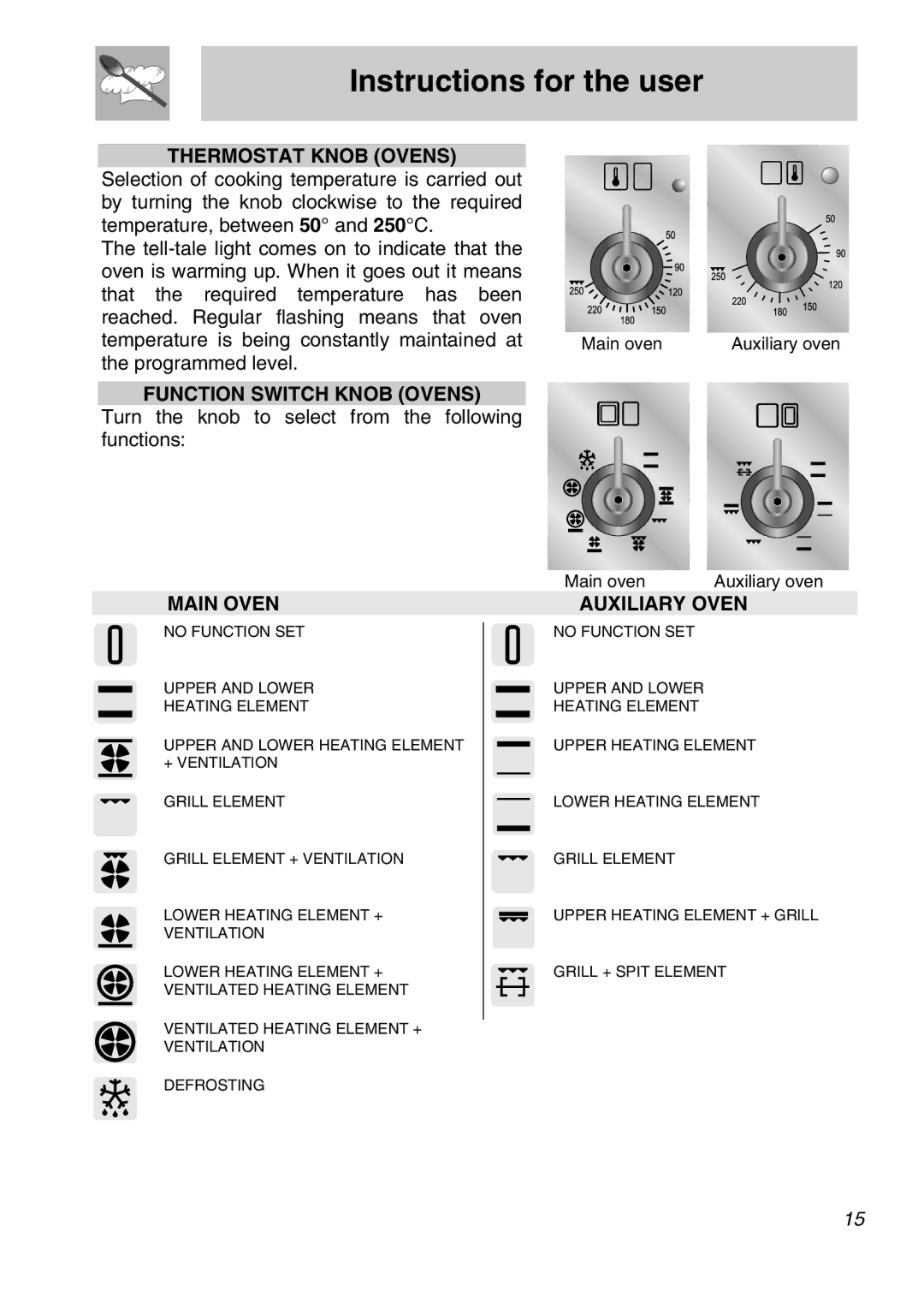 Smeg A21X-6 manual Thermostat Knob Ovens, Function Switch Knob Ovens, Main Oven, Auxiliary Oven 