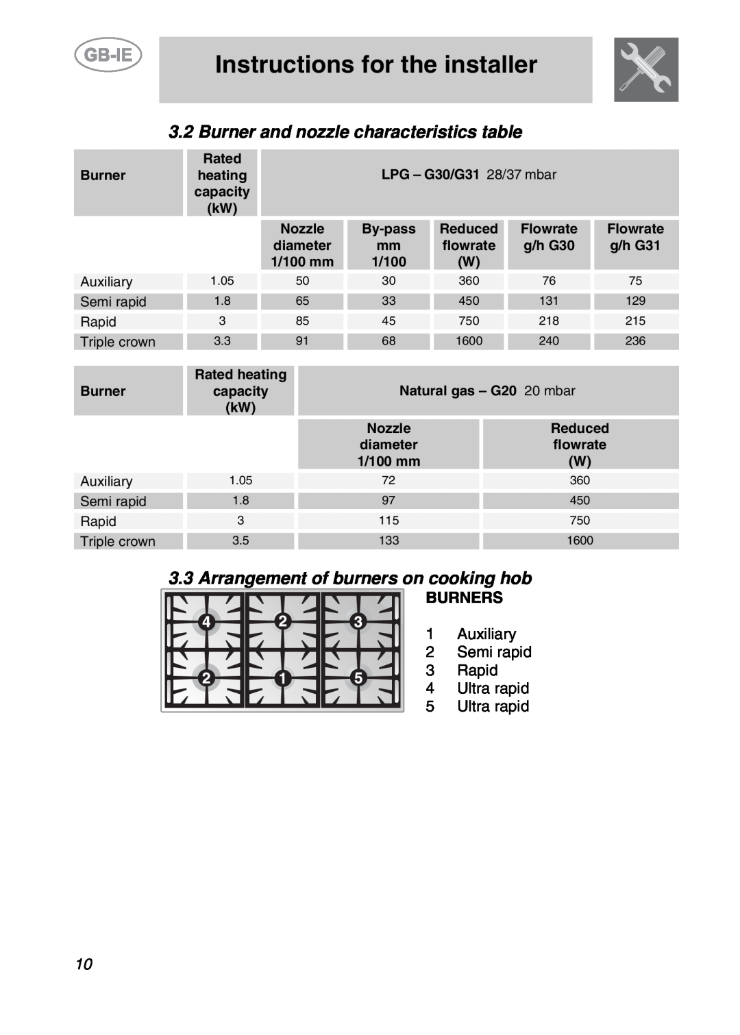 Smeg A2EA Burner and nozzle characteristics table, 3.3Arrangement of burners on cooking hob, Burners, Rated, capacity 