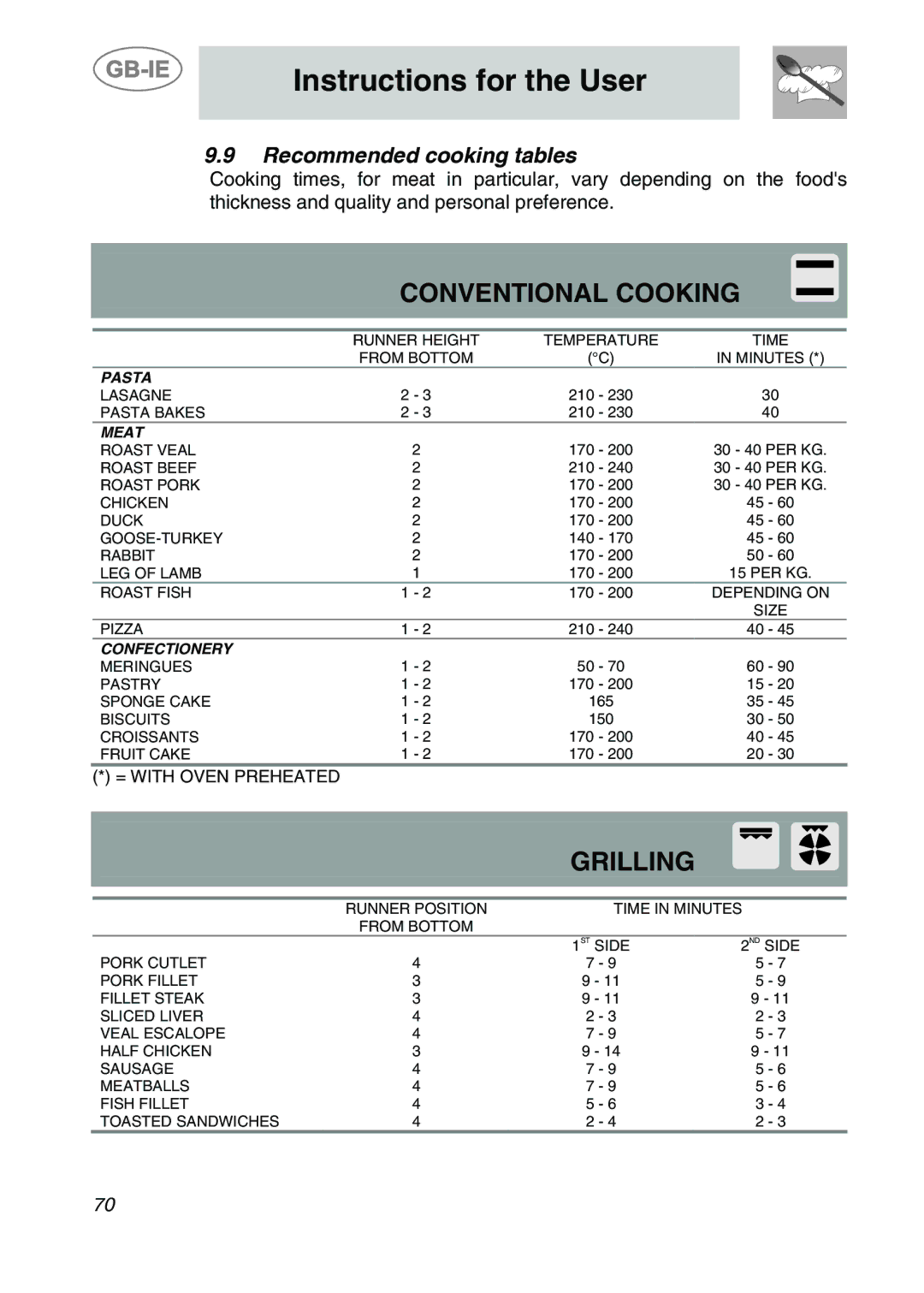 Smeg A2PY-6 manual Conventional Cooking, Recommended cooking tables 