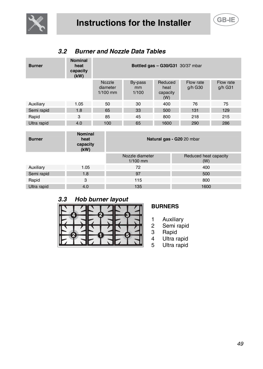 Smeg A2PY-6 manual Burner and Nozzle Data Tables, Hob burner layout, Burners 