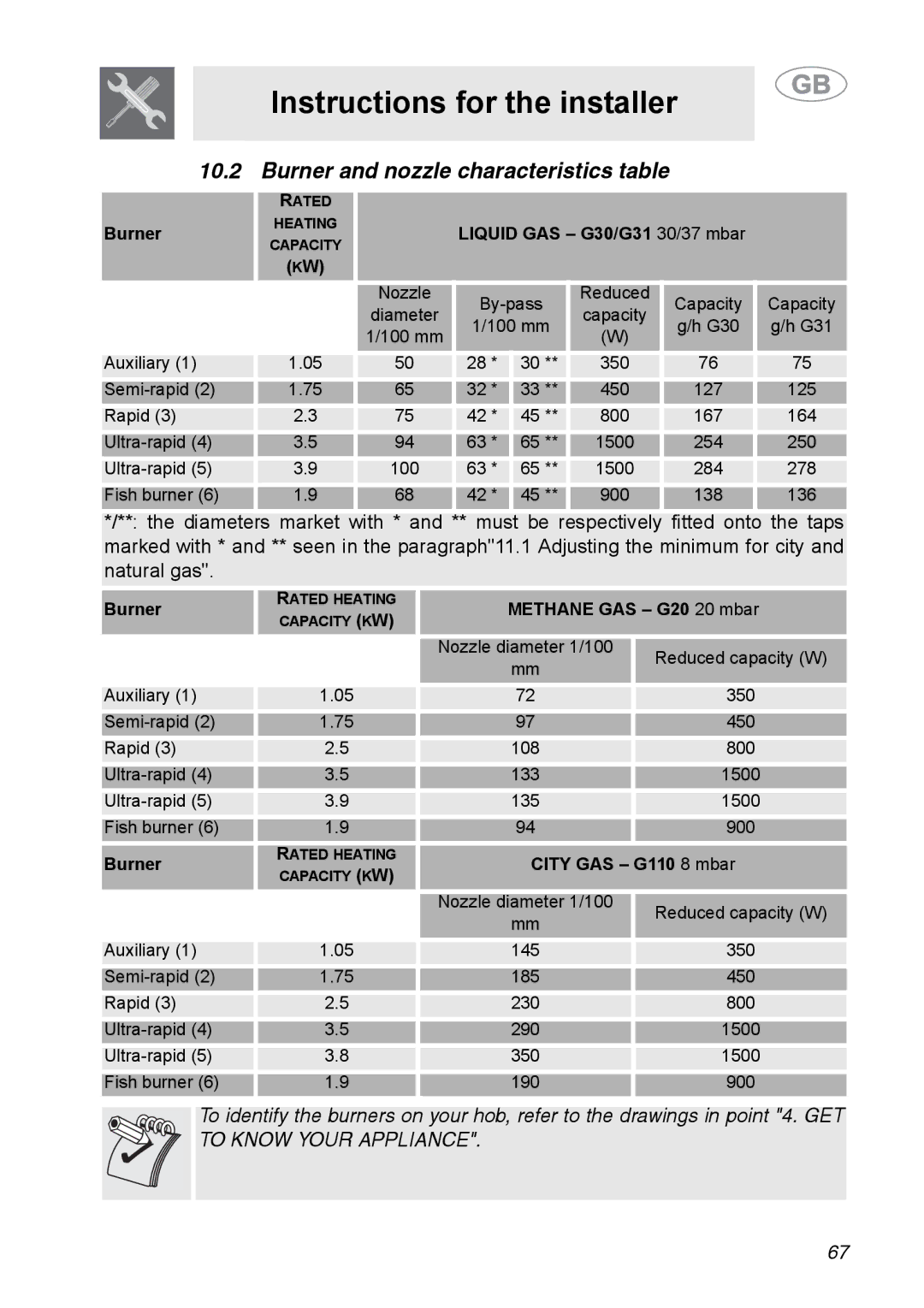 Smeg A31G7IXIA manual Burner and nozzle characteristics table, Liquid GAS G30/G31 30/37 mbar 