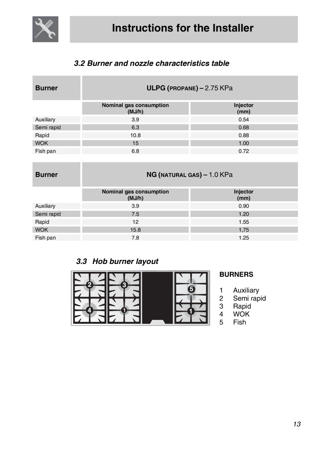 Smeg A31X-6 manual Burner and nozzle characteristics table, Hob burner layout, Burner Ulpg Propane 2.75 KPa, Burners 