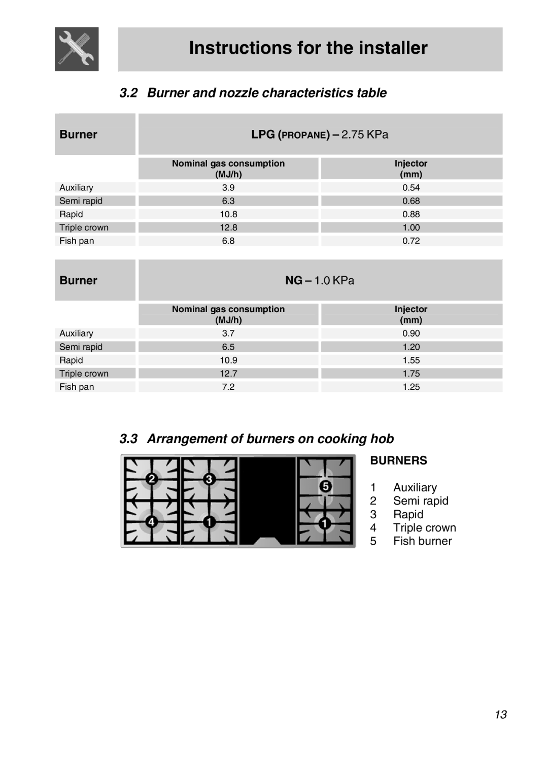 Smeg A3SX Burner and nozzle characteristics table, Arrangement of burners on cooking hob, LPG Propane 2.75 KPa, Burners 