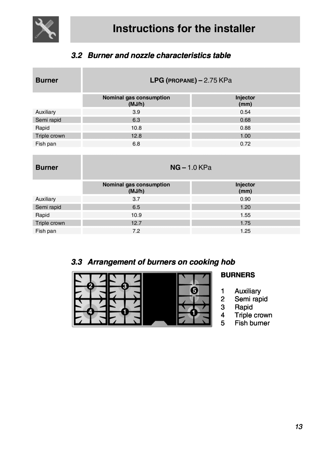 Smeg A3SX Burner and nozzle characteristics table, 3.3Arrangement of burners on cooking hob, LPG PROPANE - 2.75 KPa, MJ/h 