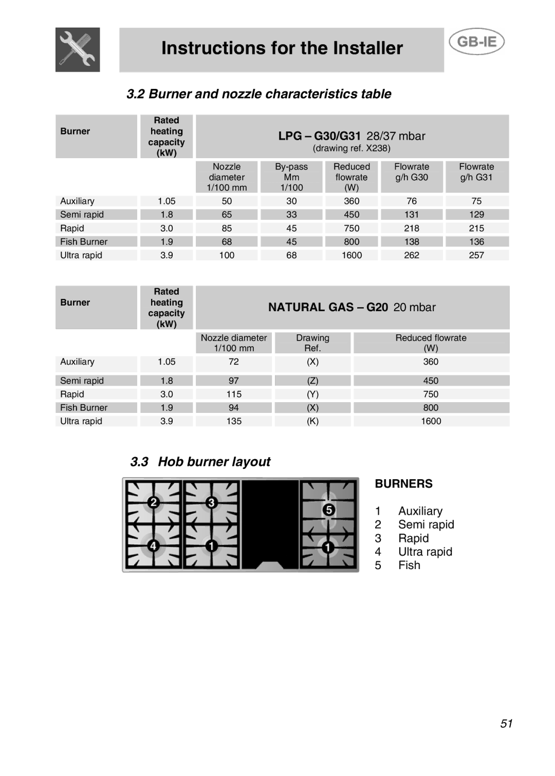 Smeg A4-5 Burner and nozzle characteristics table, Hob burner layout, LPG G30/G31 28/37 mbar, Natural GAS G20 20 mbar 