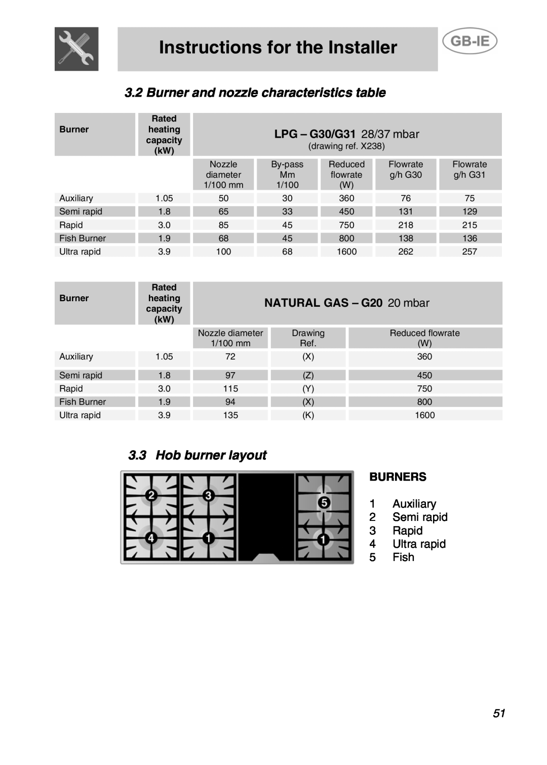 Smeg A4-5 Burner and nozzle characteristics table, Hob burner layout, LPG – G30/G31 28/37 mbar, NATURAL GAS – G20 20 mbar 