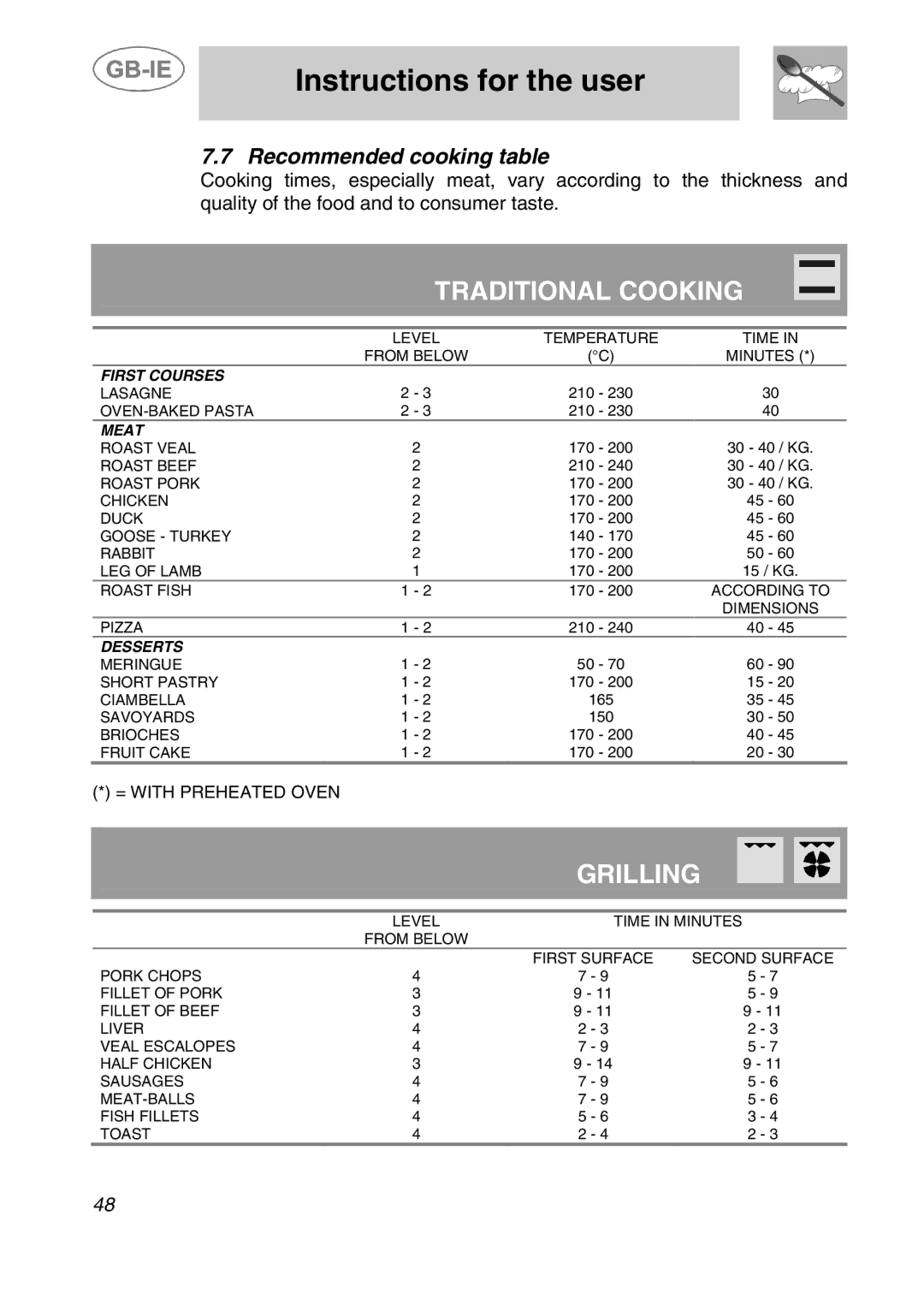 Smeg A41C-5 manual Traditional Cooking, Recommended cooking table 