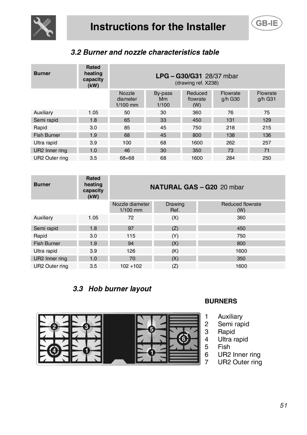 Smeg A5-6 Burner and nozzle characteristics table, Hob burner layout, LPG G30/G31 28/37 mbar, Natural GAS G20 20 mbar 