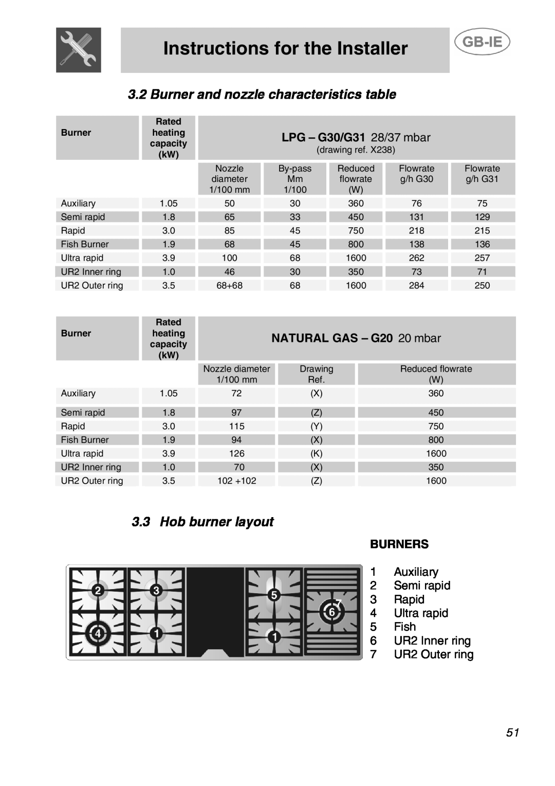 Smeg A5-6 Burner and nozzle characteristics table, Hob burner layout, LPG - G30/G31 28/37 mbar, NATURAL GAS - G20 20 mbar 