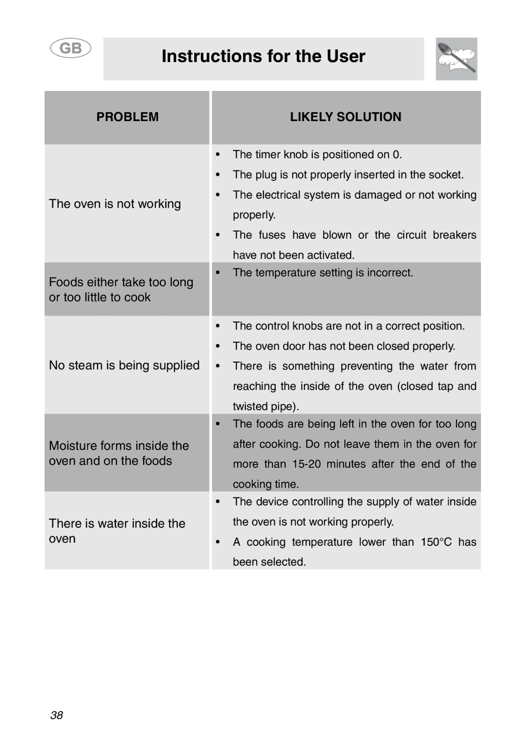 Smeg ALFA341XM manual Problem Likely Solution 