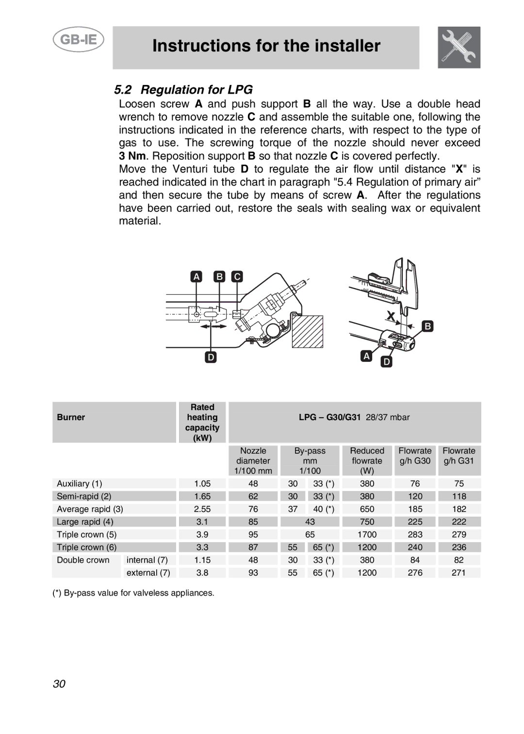 Smeg AP704S3 manual Regulation for LPG, Rated BurnerheatingLPG G30/G31 28/37 mbar capacity 