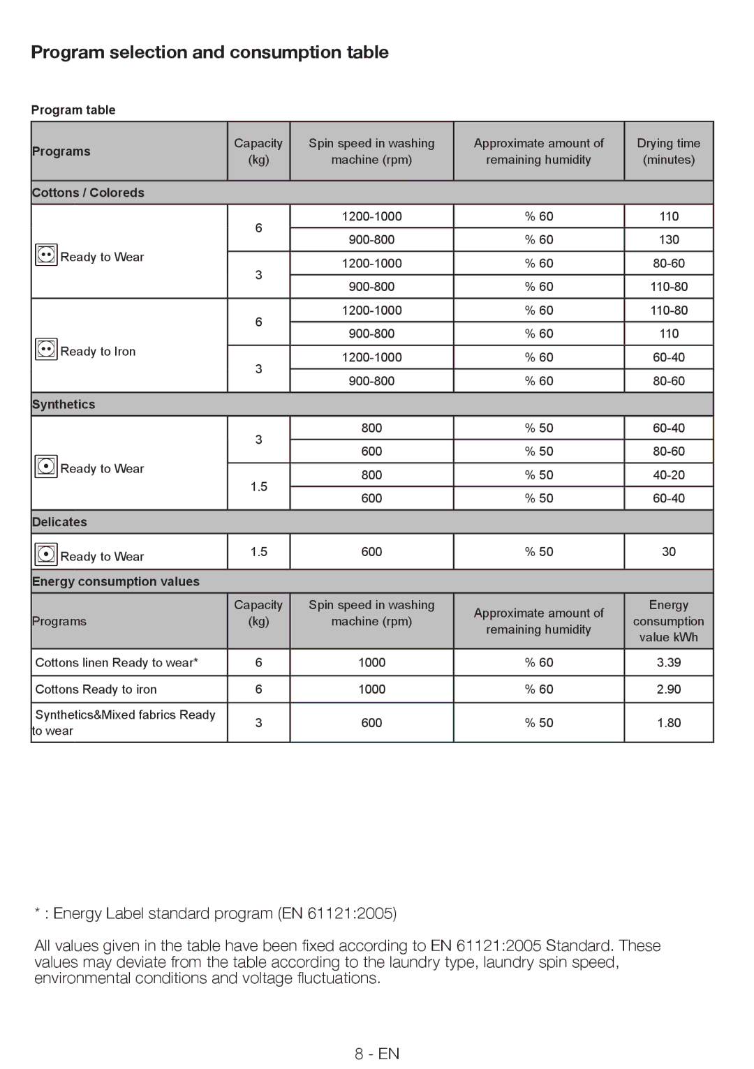 Smeg AS 61 E manual Program selection and consumption table, Program table Programs 