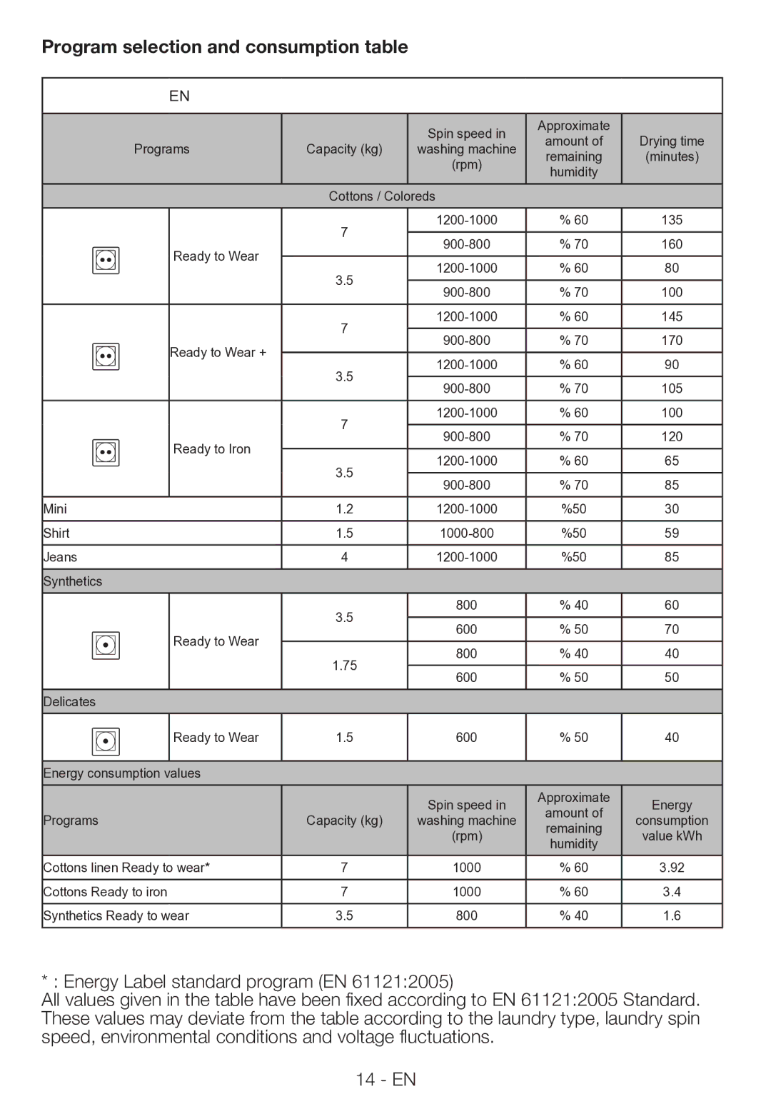 Smeg AS 73 CS manual Program selection and consumption table 