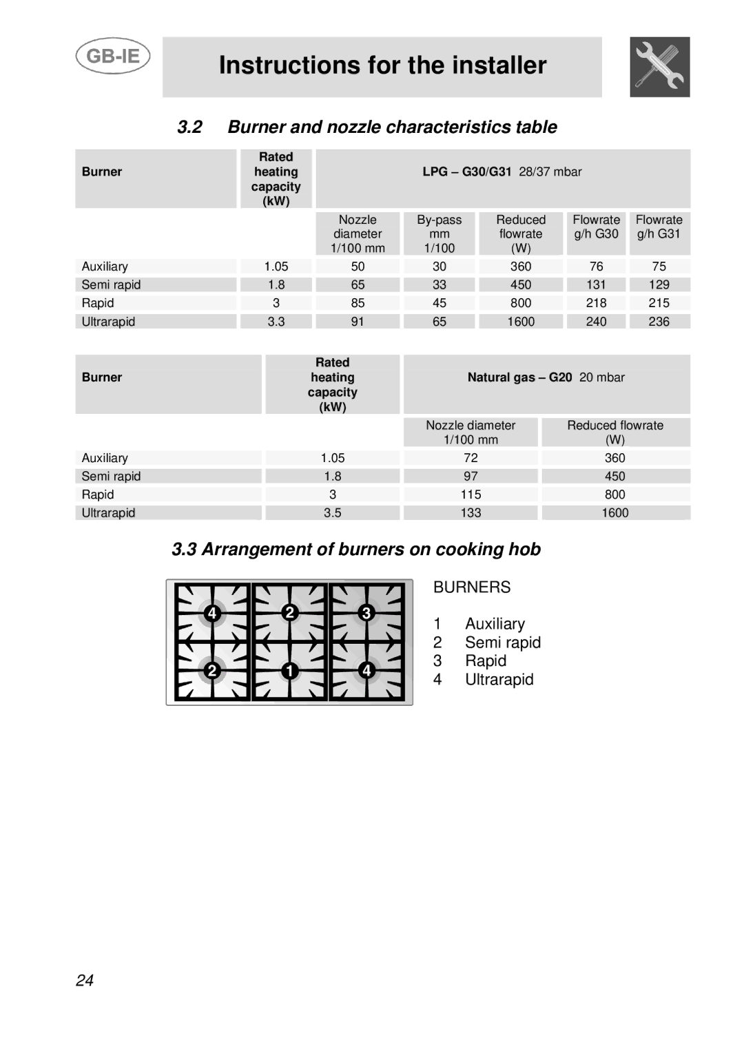 Smeg AS21T76F manual Burner and nozzle characteristics table, Arrangement of burners on cooking hob 