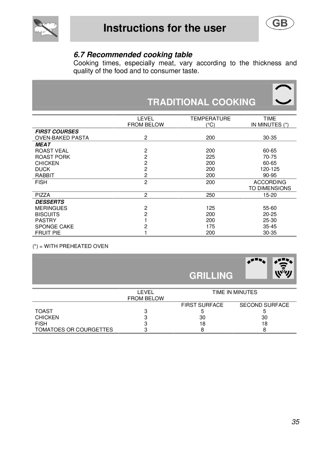 Smeg B988E manual Traditional Cooking, Recommended cooking table 