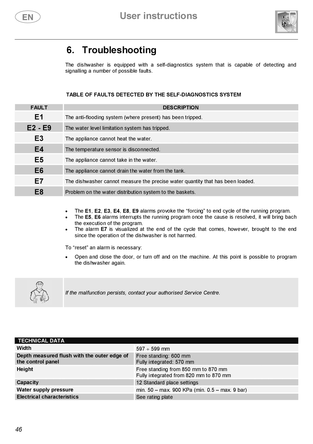 Smeg BL1S, BL2S instruction manual Troubleshooting, Fault 