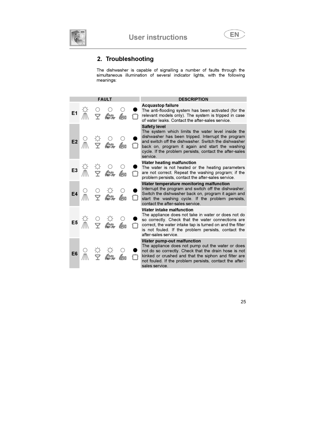 Smeg BLV1NE instruction manual Troubleshooting, Fault Description 