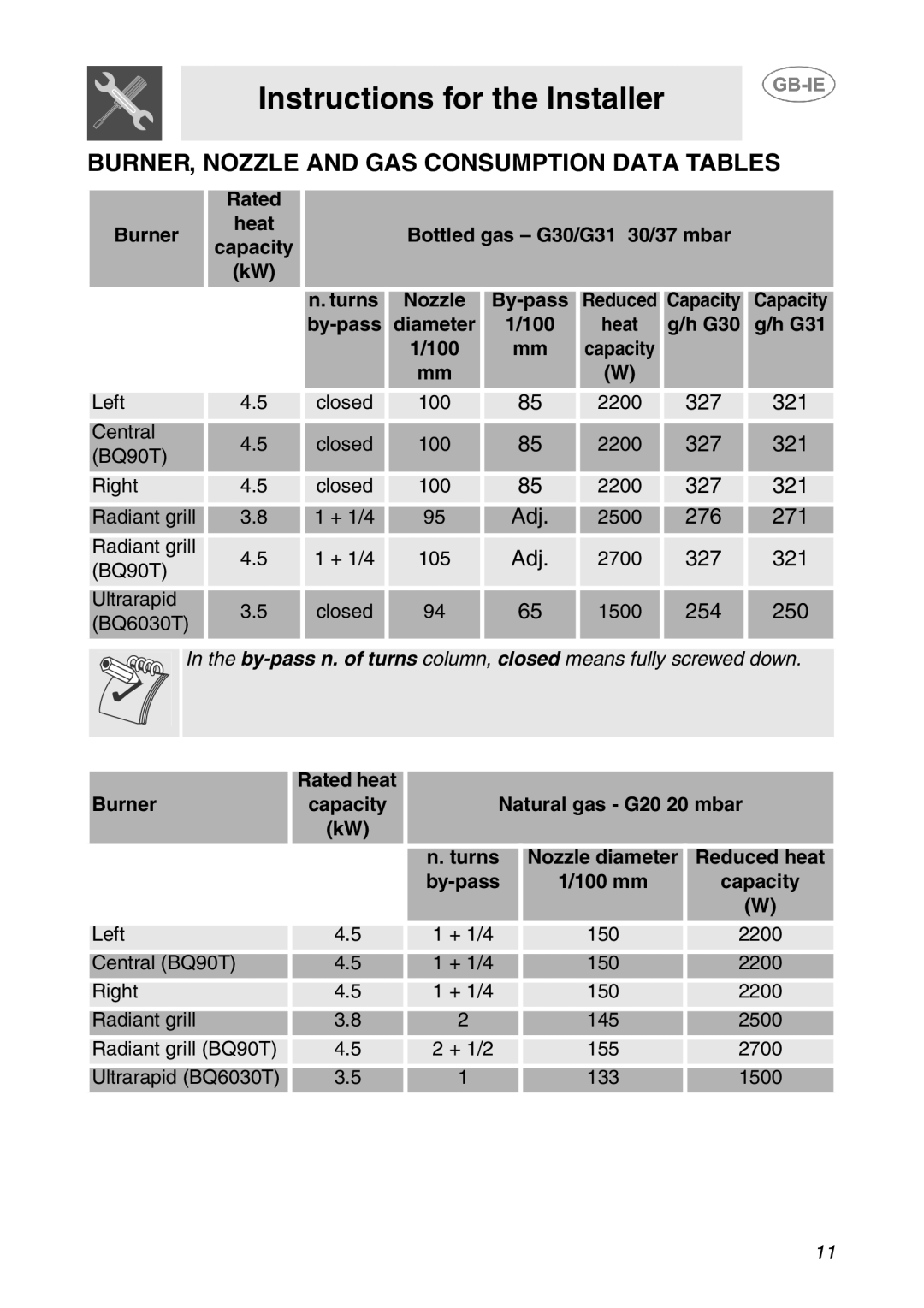 Smeg BQ6030 BURNER, Nozzle and GAS Consumption Data Tables, Rated Burner, Bottled gas G30/G31 30/37 mbar Capacity, G30 G31 