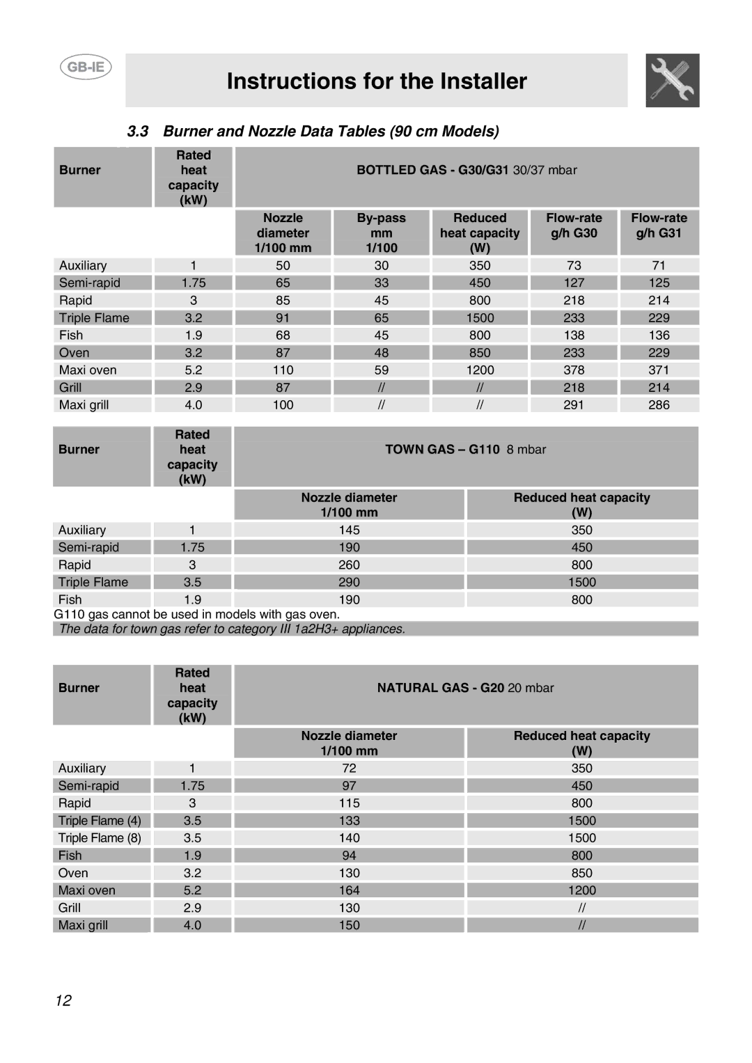 Smeg CB61VES manual Burner and Nozzle Data Tables 90 cm Models 