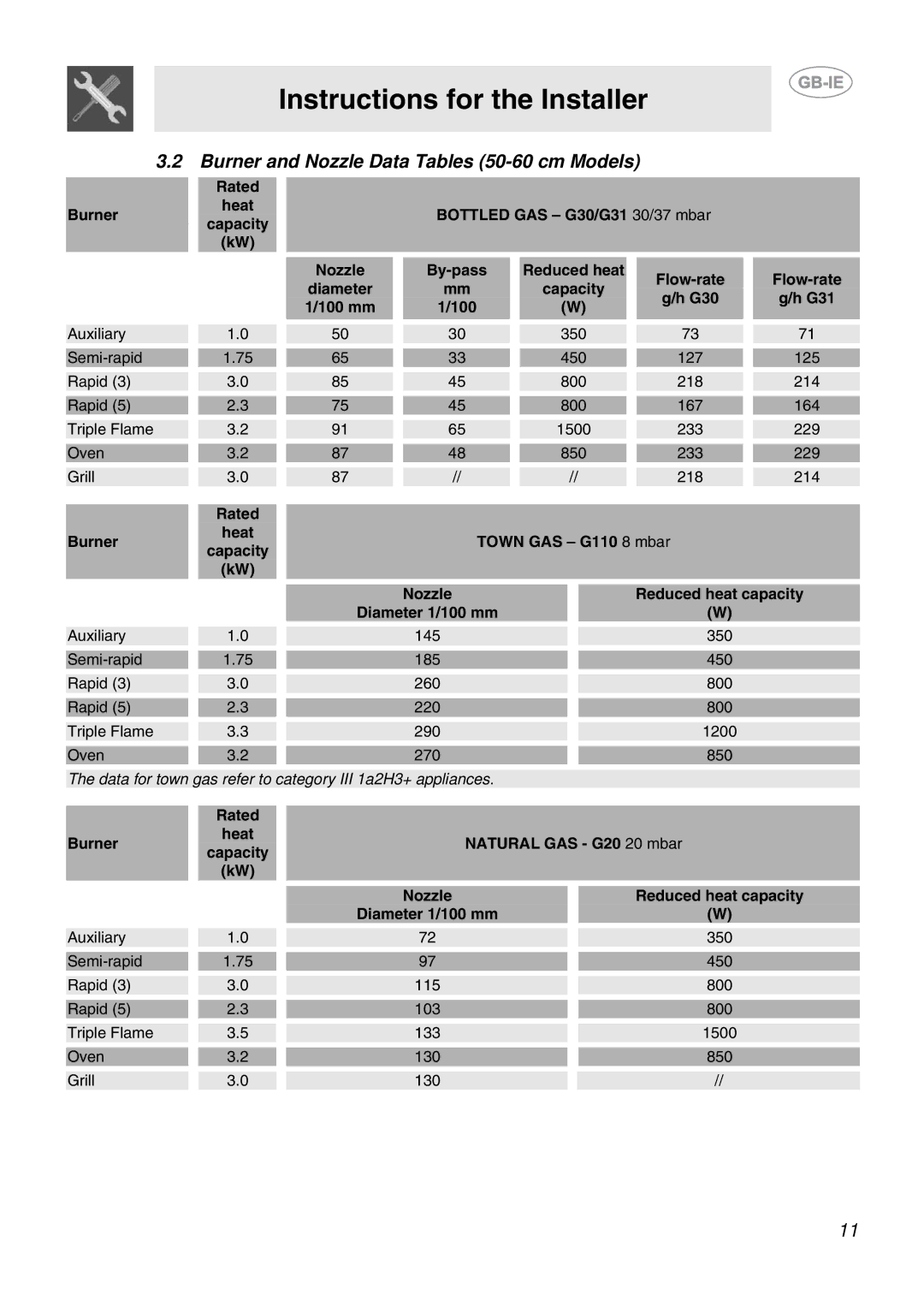 Smeg CB61VES manual Burner and Nozzle Data Tables 50-60 cm Models, Capacity G30 G31 100 mm 