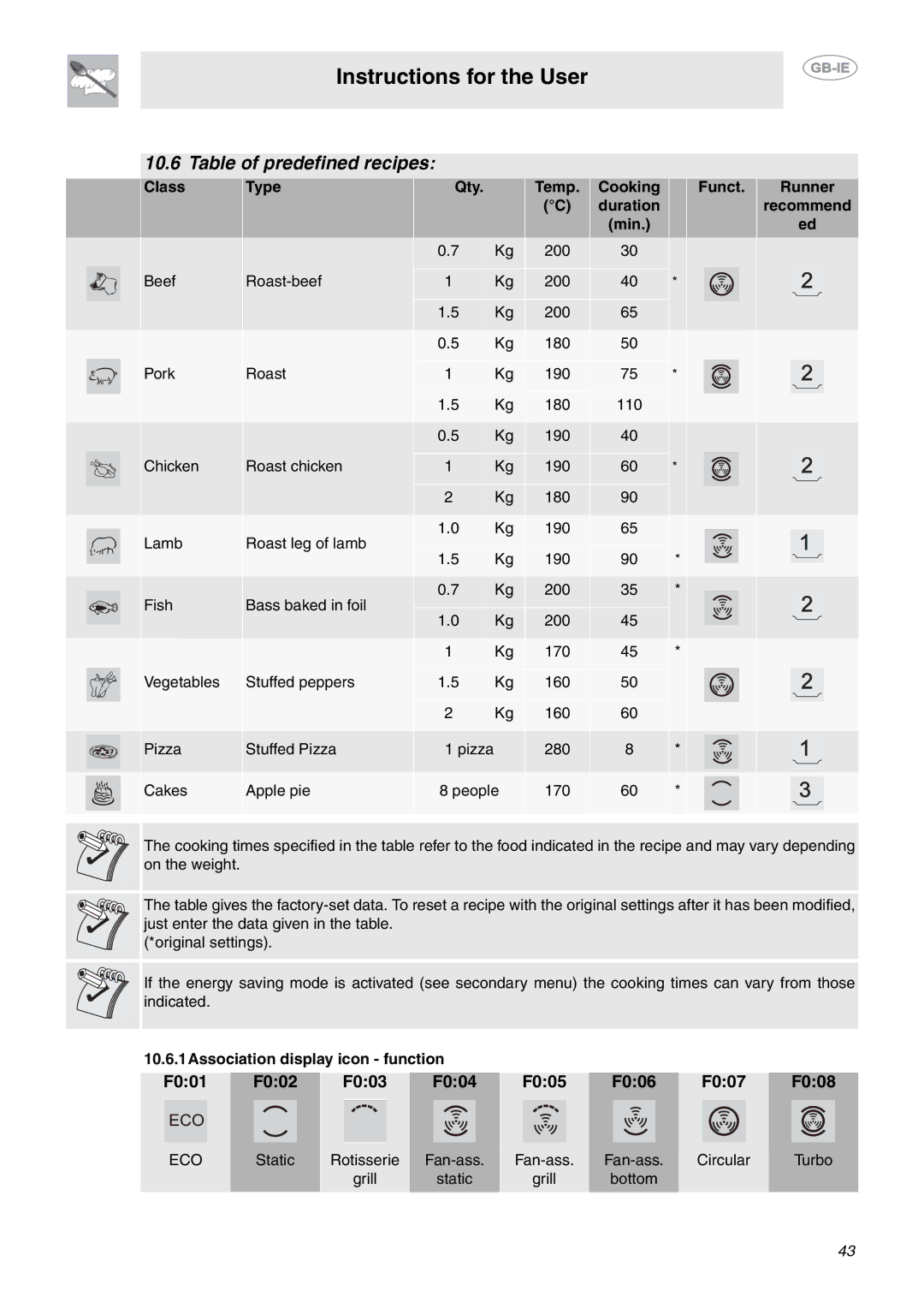 Smeg CE6IMX manual Table of predefined recipes 