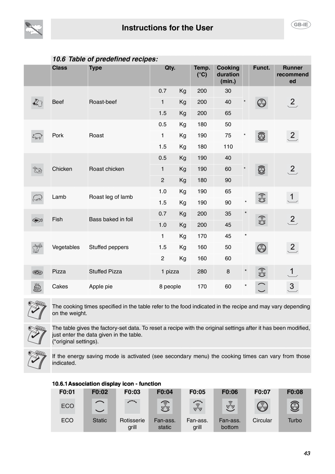 Smeg CE6IMX Table of predefined recipes, Instructions for the User, F001, F002, F003, F004, F005, F006, F007, F008, Class 