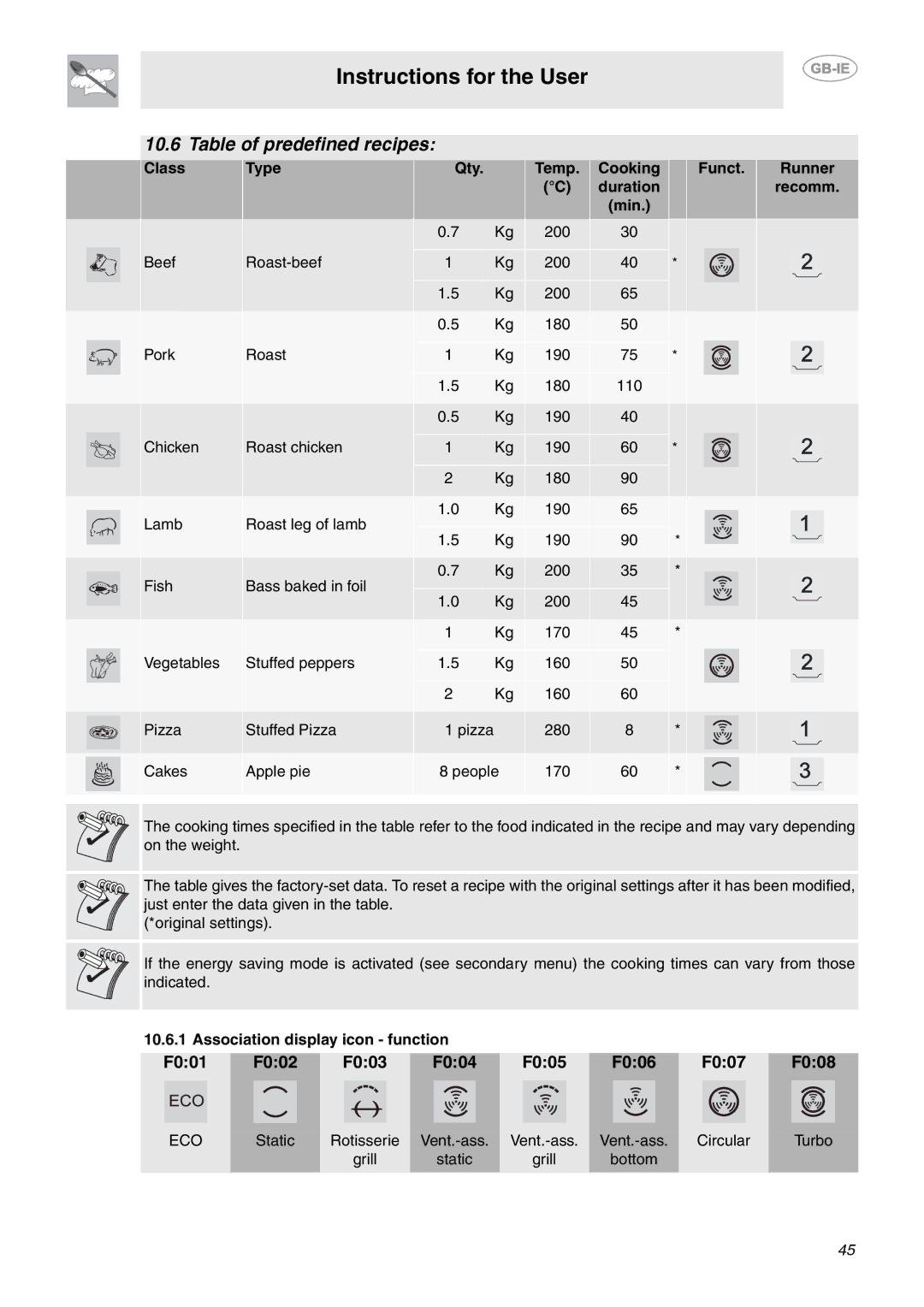 Smeg CE6IPX manual Table of predefined recipes 